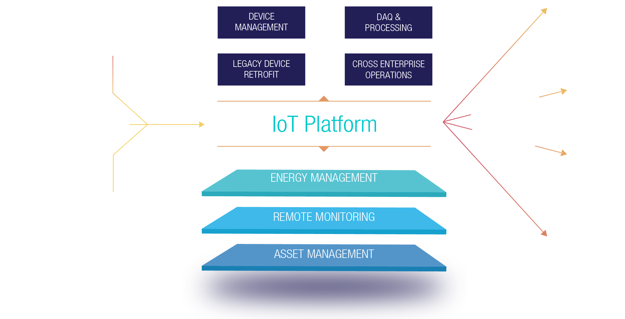 IoT Platform for end to end business operations